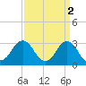 Tide chart for Virginia Beach, Virginia on 2023/04/2