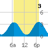 Tide chart for Virginia Beach, Virginia on 2023/04/3