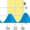 Tide chart for Virginia Beach, Virginia on 2023/04/5