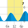 Tide chart for Virginia Beach, Virginia on 2023/04/7