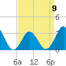 Tide chart for Virginia Beach, Virginia on 2023/04/9