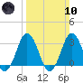 Tide chart for Virginia Beach, Virginia on 2024/03/10