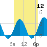 Tide chart for Virginia Beach, Virginia on 2024/03/12