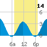 Tide chart for Virginia Beach, Virginia on 2024/03/14