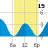 Tide chart for Virginia Beach, Virginia on 2024/03/15