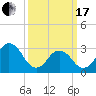 Tide chart for Virginia Beach, Virginia on 2024/03/17