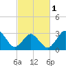Tide chart for Virginia Beach, Virginia on 2024/03/1
