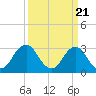 Tide chart for Virginia Beach, Virginia on 2024/03/21