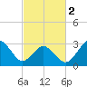Tide chart for Virginia Beach, Virginia on 2024/03/2