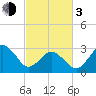Tide chart for Virginia Beach, Virginia on 2024/03/3
