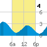 Tide chart for Virginia Beach, Virginia on 2024/03/4