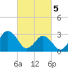 Tide chart for Virginia Beach, Virginia on 2024/03/5