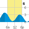 Tide chart for Virginia Beach, Virginia on 2024/03/6