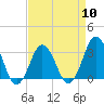 Tide chart for Virginia Beach, Virginia on 2024/04/10