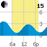 Tide chart for Virginia Beach, Virginia on 2024/04/15