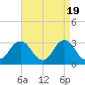 Tide chart for Virginia Beach, Virginia on 2024/04/19
