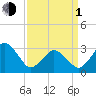 Tide chart for Virginia Beach, Virginia on 2024/04/1