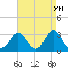 Tide chart for Virginia Beach, Virginia on 2024/04/20