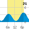 Tide chart for Virginia Beach, Virginia on 2024/04/21