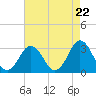 Tide chart for Virginia Beach, Virginia on 2024/04/22