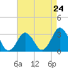 Tide chart for Virginia Beach, Virginia on 2024/04/24