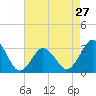 Tide chart for Virginia Beach, Virginia on 2024/04/27