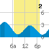 Tide chart for Virginia Beach, Virginia on 2024/04/2