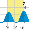 Tide chart for Virginia Beach, Virginia on 2024/04/7