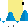 Tide chart for Virginia Beach, Virginia on 2024/04/9