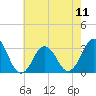Tide chart for Virginia Beach, Virginia on 2024/05/11