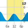 Tide chart for Virginia Beach, Virginia on 2024/05/12