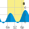 Tide chart for Virginia Beach, Virginia on 2024/05/8