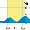 Tide chart for Lynnhaven Inlet, Chesapeake Beach, Virginia on 2024/05/20