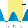 Tide chart for Wachapreague, Virginia on 2024/04/11