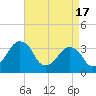 Tide chart for Wachapreague, Virginia on 2024/04/17