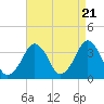 Tide chart for Wachapreague, Virginia on 2024/04/21
