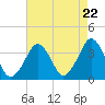 Tide chart for Wachapreague, Virginia on 2024/04/22