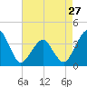 Tide chart for Wachapreague, Virginia on 2024/04/27