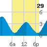 Tide chart for Wachapreague, Virginia on 2024/04/29