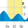 Tide chart for Wachapreague, Virginia on 2024/04/2