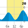 Tide chart for Wachapreague, Virginia on 2024/05/20