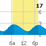 Tide chart for Wachesaw Landing, South Carolina on 2024/04/17