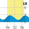 Tide chart for Wachesaw Landing, South Carolina on 2024/04/18