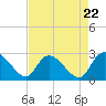 Tide chart for Wachesaw Landing, South Carolina on 2024/04/22