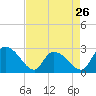 Tide chart for Wachesaw Landing, South Carolina on 2024/04/26
