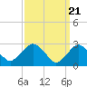 Tide chart for Mullica River, Wading River, New Jersey on 2024/03/21
