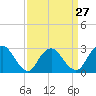 Tide chart for Mullica River, Wading River, New Jersey on 2024/03/27