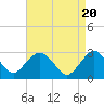 Tide chart for Mullica River, Wading River, New Jersey on 2024/04/20