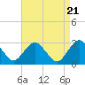 Tide chart for Mullica River, Wading River, New Jersey on 2024/04/21