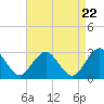 Tide chart for Mullica River, Wading River, New Jersey on 2024/04/22